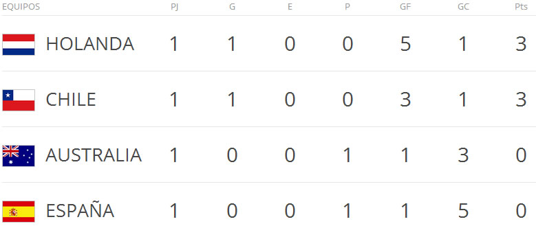 tabla-posiciones-grupo-b-mundial-2014