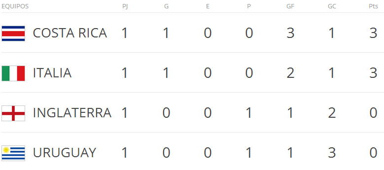 tabla-posiciones-grupo-d-mundial-2014
