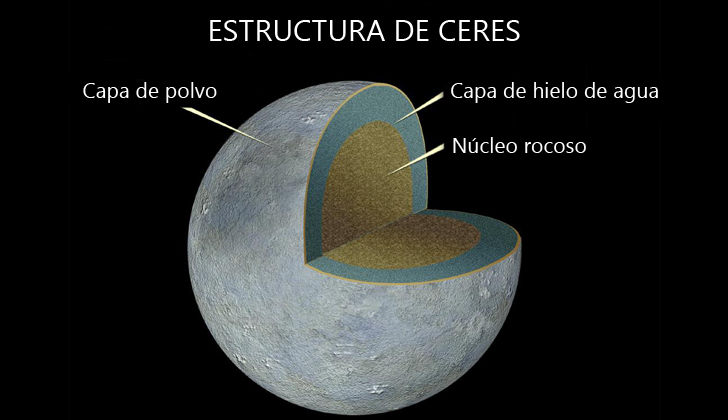 La cantidad de vapor de agua que envía Ceres al espacio sería un indicador de que el agua no se generó completamente en La Tierra.