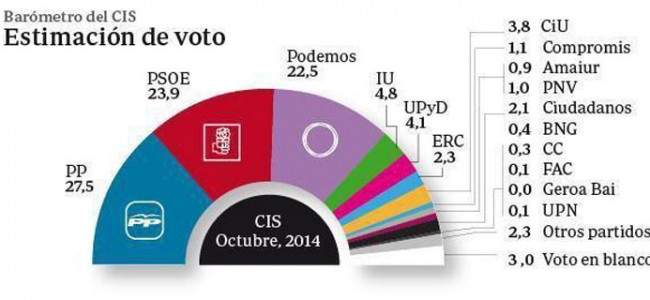 Resultado-de-ecuesta-elecciones-generales-en-Espana-650x300