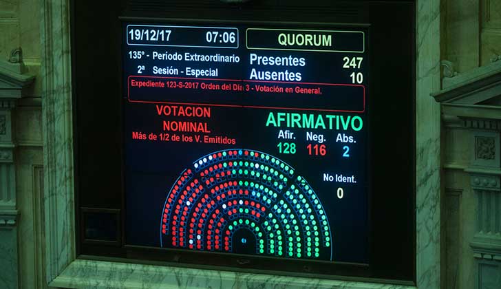 A pesar del fuerte rechazo que generó el proyecto, la Cámara de Diputados aprobó la reforma previsional. Foto: Clarin