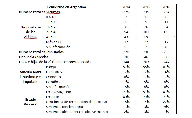 femicidios en argentina estadisticas datos