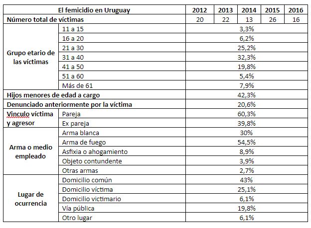 femicidios en uruguay