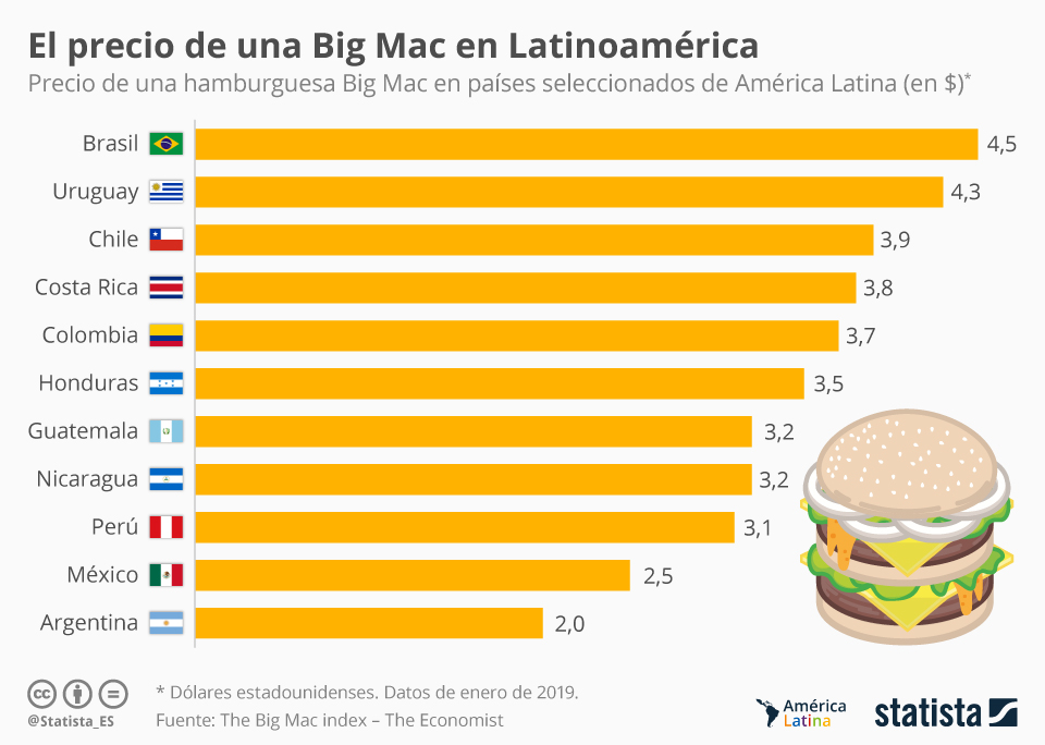 chartoftheday_16750_la_economia_latinoamericana_segun_el_indice_big_mac_n