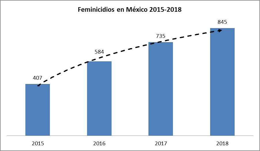 feminicidios mexico