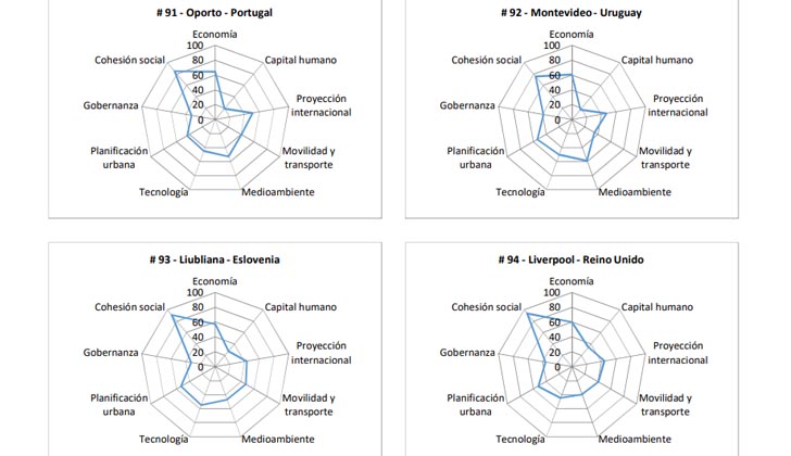 Análisis gráfico de Montevideo, basado en las nueve dimensiones clave y las ciudades que se ubican inmediatamente antes y después en el ranking. 