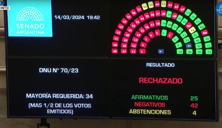 El mega DNU de Milei fue rechazado en el Senado argentino