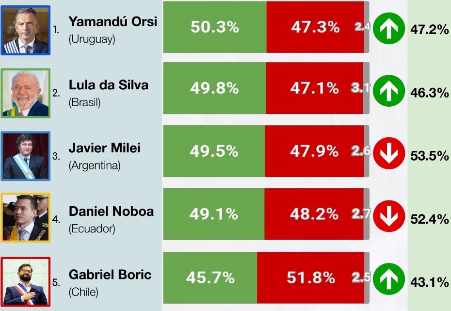 presidentes mejor valorados