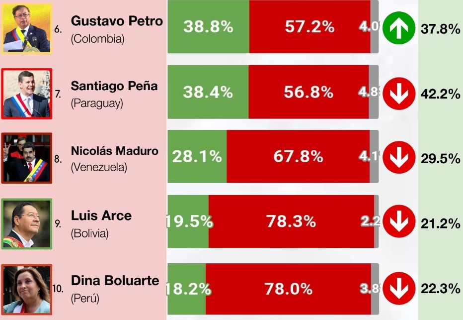 presidentes peor valorados