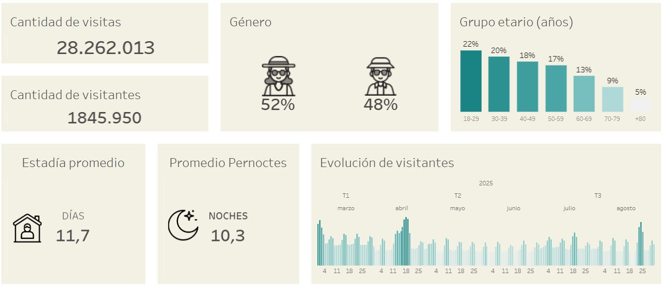 Estadísticas del Ministerio de Turismo