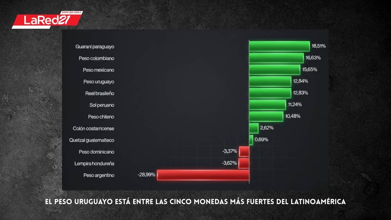ranking monedas regionales 2025