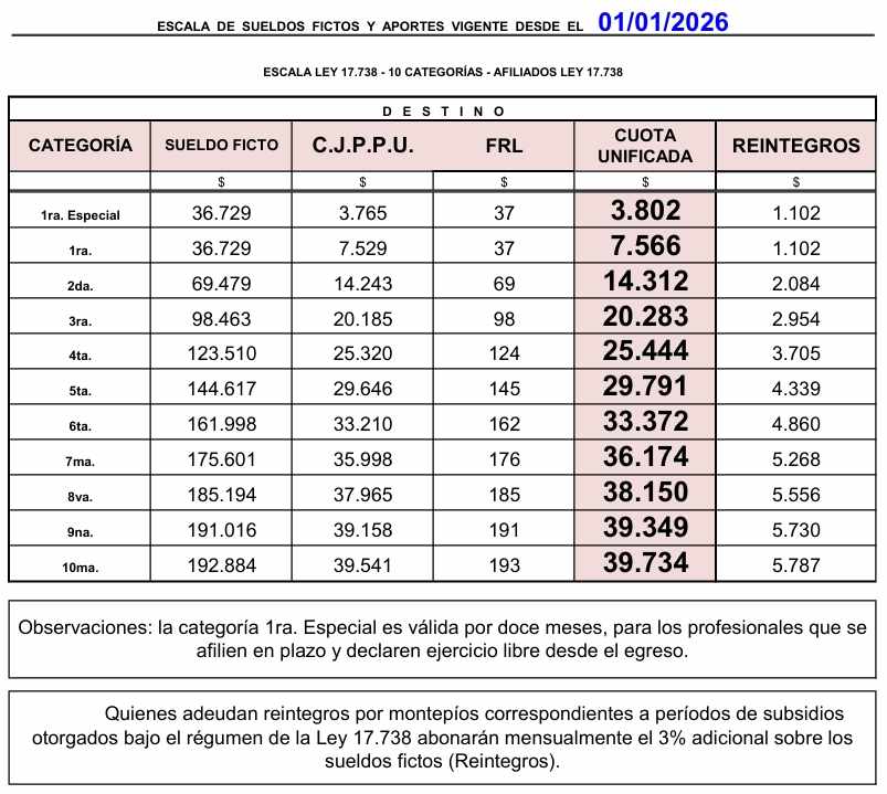 Escala de sueldos fictos de la Caja de Profesionales durante 2026