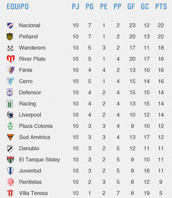 Resultados de la 10ma fecha del Apertura - Noticias Uruguay, LARED21 ...