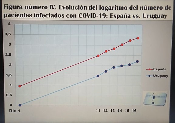 Tabla comparativa entre la evolución en España y en Uruguay