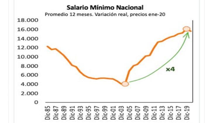 Evolución del salario mínimo desde 1985 a  2019.