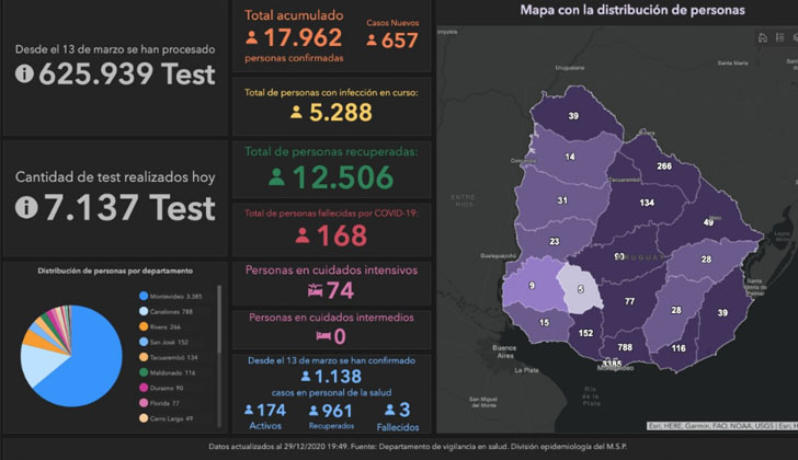 Uruguay suma 657 casos nuevos de coronavirus y 8 muertes más - Noticias ...
