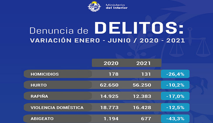Fiscal de Corte dijo que se constata descenso en la cantidad de los ...