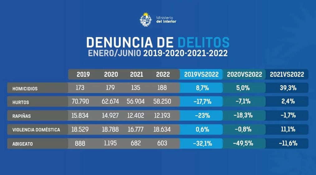 delitos primer semestre 2022 uruguay