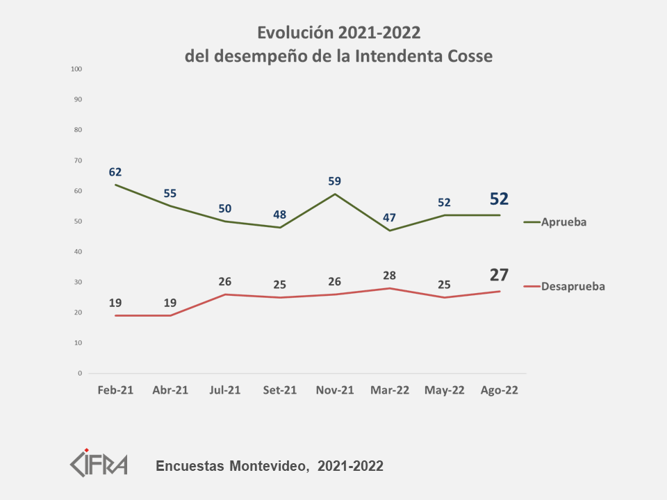 52% of Montevideons approve the management of Carolina Cosse Image courtesy of Figure