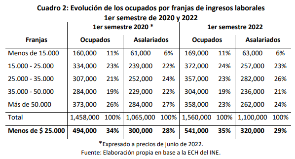 Data.  Cuesta Duarte Institute / ECH