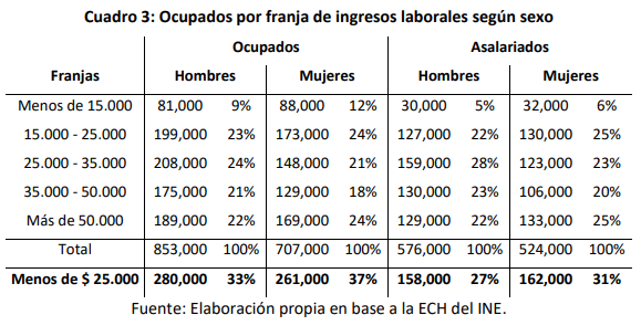 Datos. Instituto Cuesta Duarte / ECH