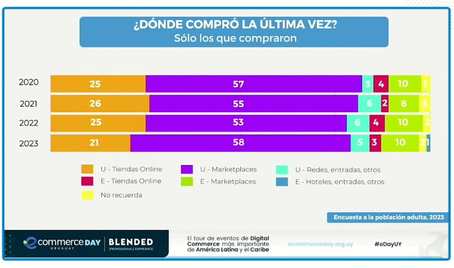 donde compran los uruguayos