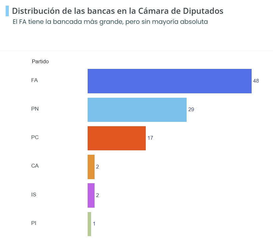 The Broad Front achieves a majority in Senators: this is what will happen in Deputies deputies 2024 uruguay