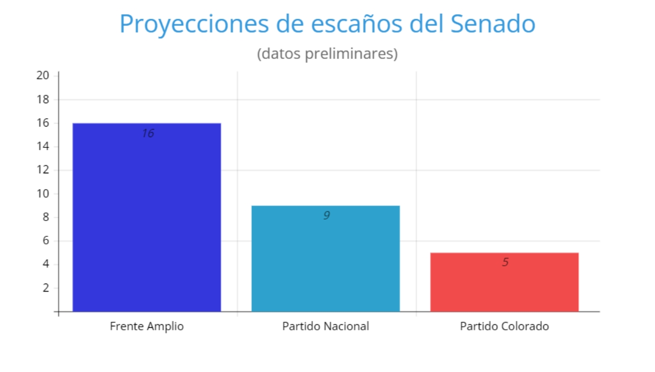 The Broad Front achieves a majority in Senators: this is what will happen in Deputies senate projections uruguay elections 2024
