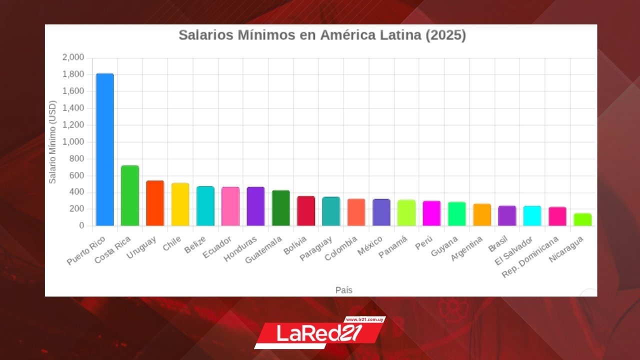 salarios minimos america latina