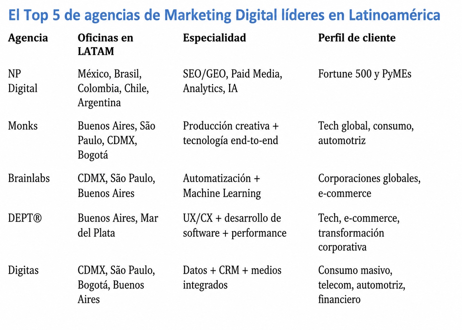 Top_5_Agencias_MKT-Latam
